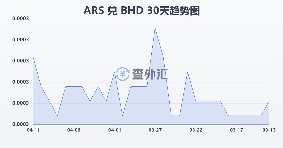 阿根廷比索兑巴林第纳尔(ARS/BHD)近30天汇率走势图