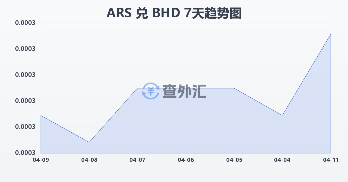 阿根廷比索兑巴林第纳尔(ARS/BHD)近7天汇率走势图