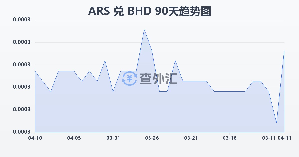 阿根廷比索兑巴林第纳尔(ARS/BHD)近90天汇率走势图