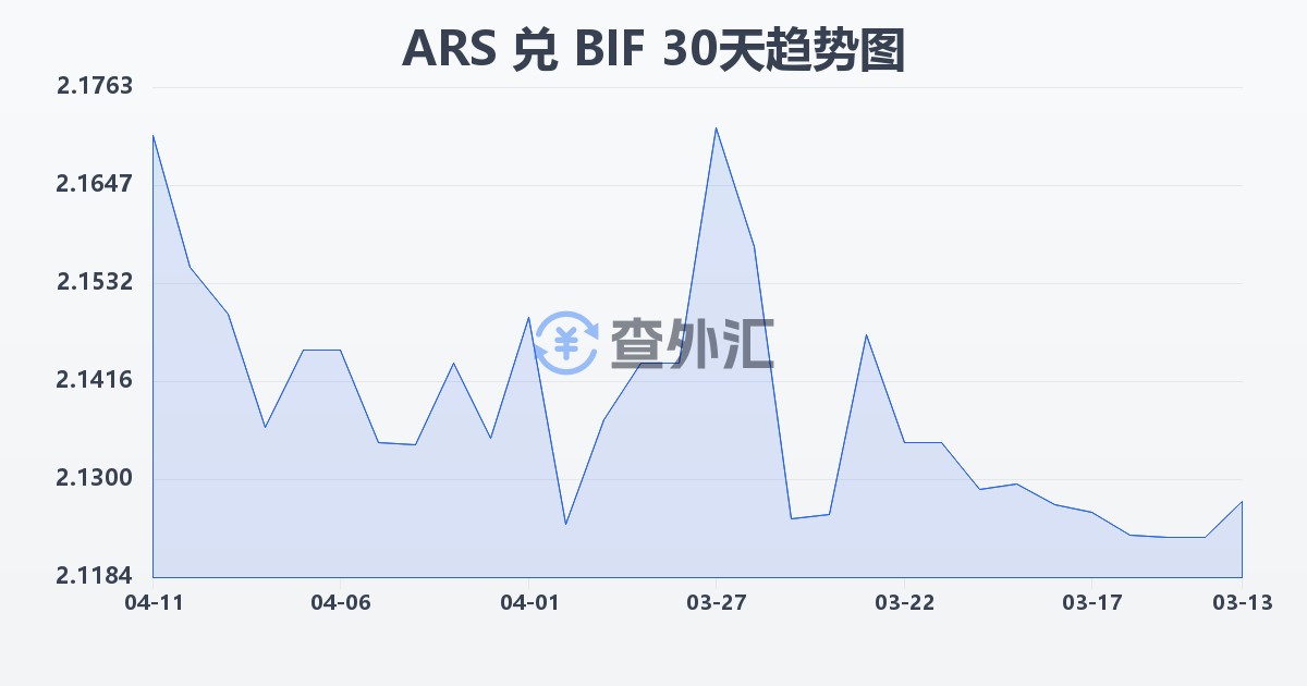 阿根廷比索兑布隆迪法郎(ARS/BIF)近30天汇率走势图