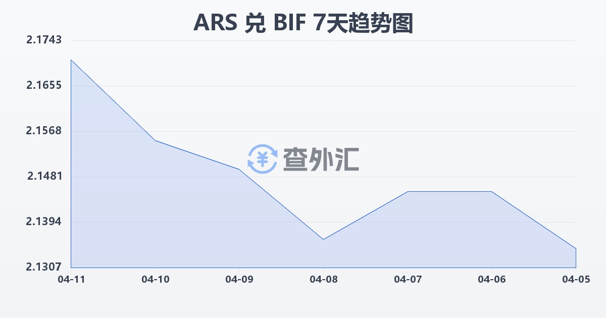 阿根廷比索兑布隆迪法郎(ARS/BIF)近7天汇率走势图