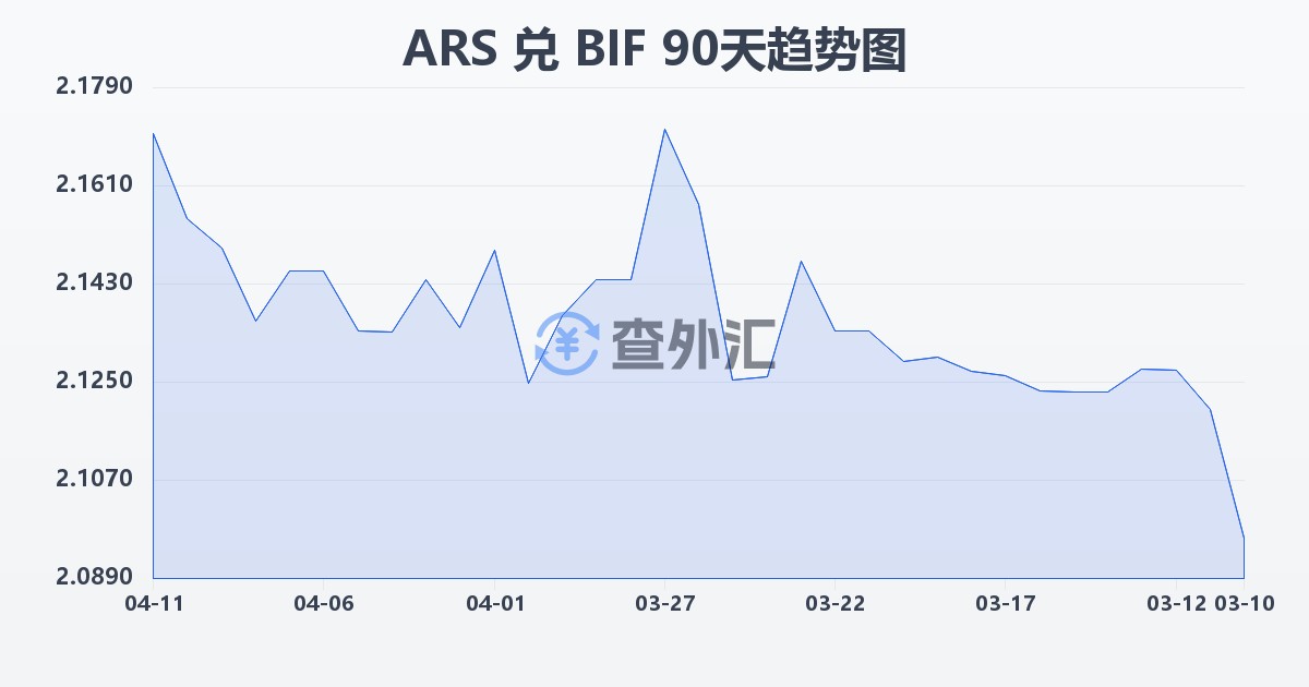 阿根廷比索兑布隆迪法郎(ARS/BIF)近90天汇率走势图