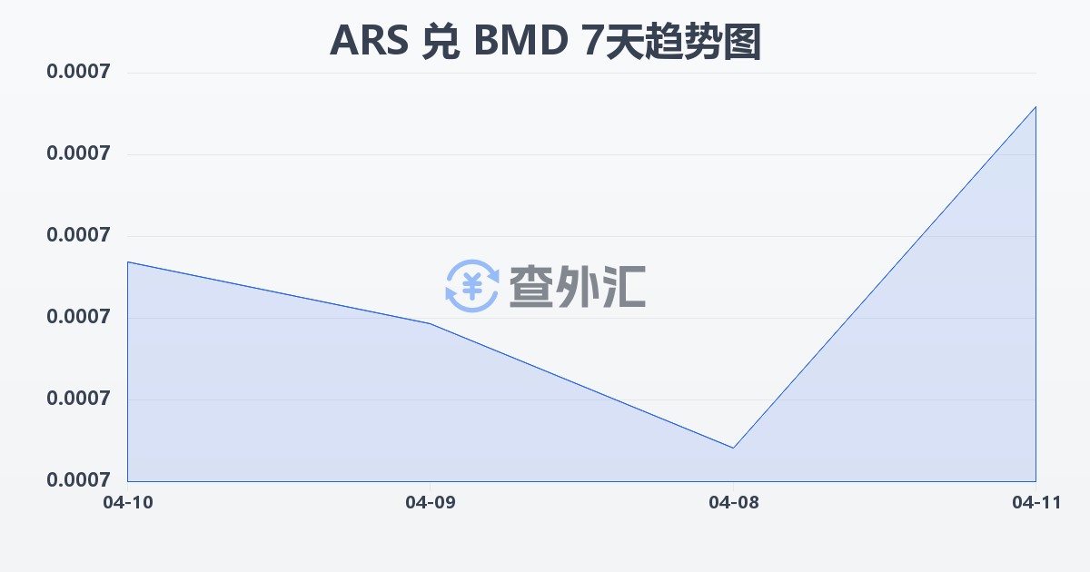 阿根廷比索兑百慕大元(ARS/BMD)近7天汇率走势图