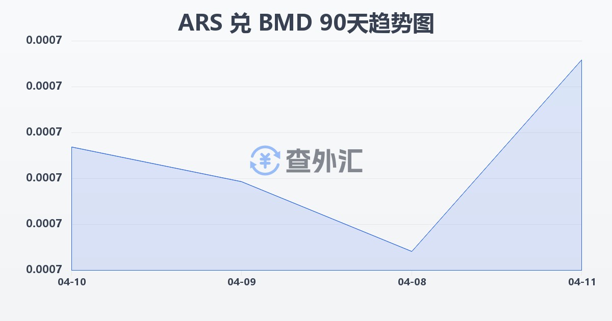 阿根廷比索兑百慕大元(ARS/BMD)近90天汇率走势图