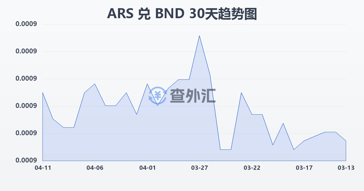阿根廷比索兑文莱元(ARS/BND)近30天汇率走势图