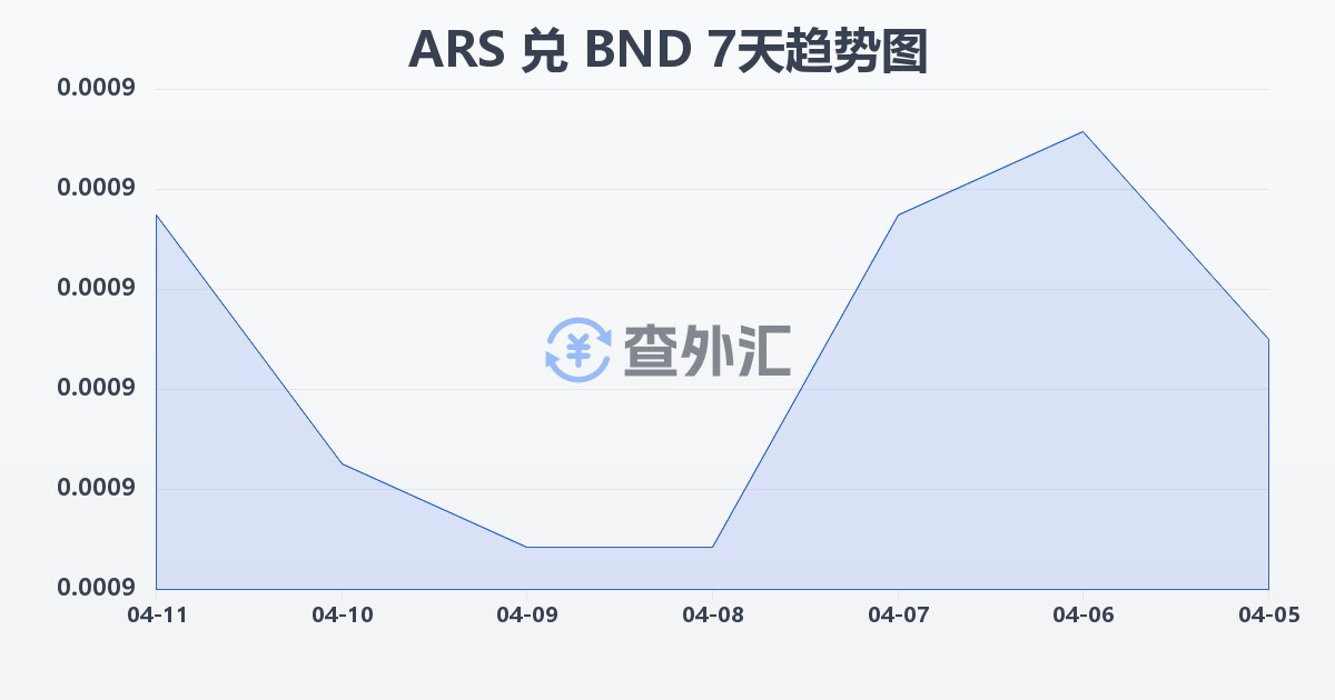 阿根廷比索兑文莱元(ARS/BND)近7天汇率走势图