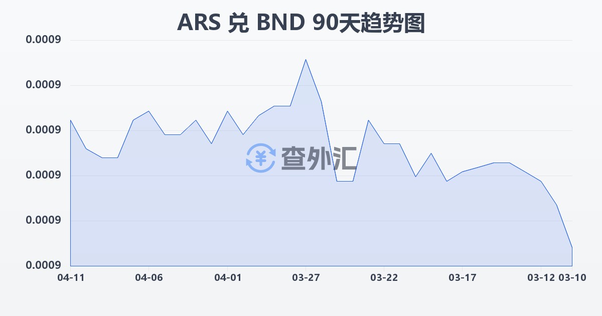 阿根廷比索兑文莱元(ARS/BND)近90天汇率走势图