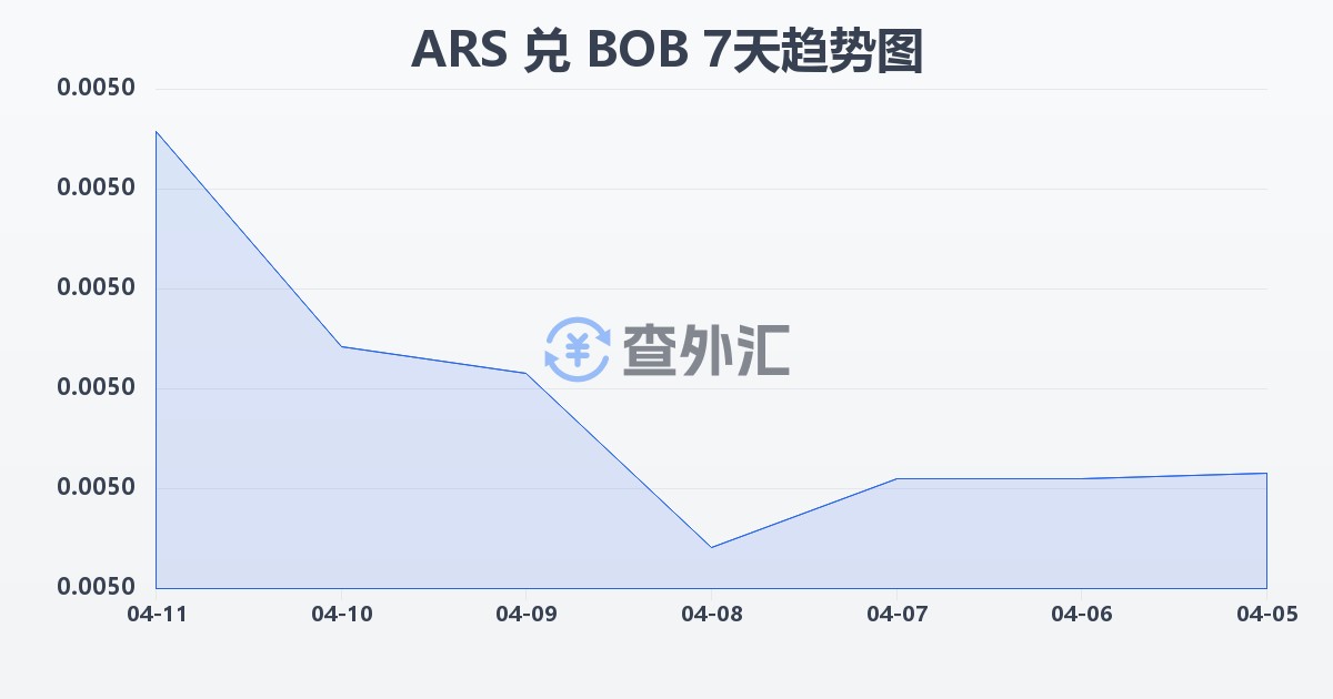 阿根廷比索兑玻利维亚诺(ARS/BOB)近7天汇率走势图