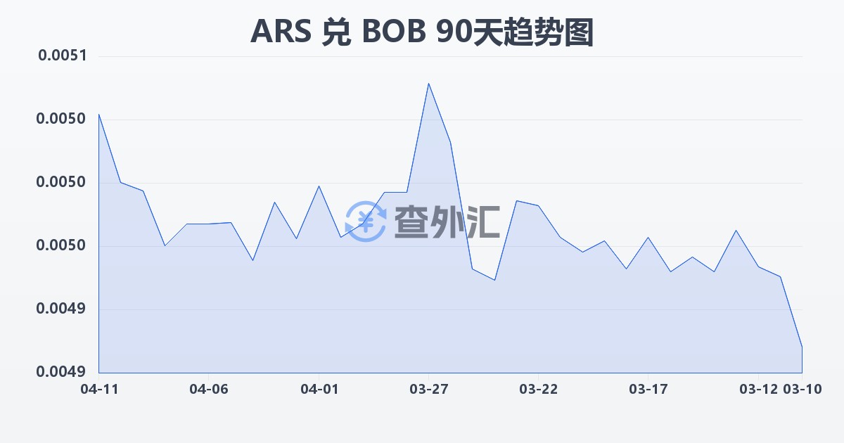 阿根廷比索兑玻利维亚诺(ARS/BOB)近90天汇率走势图