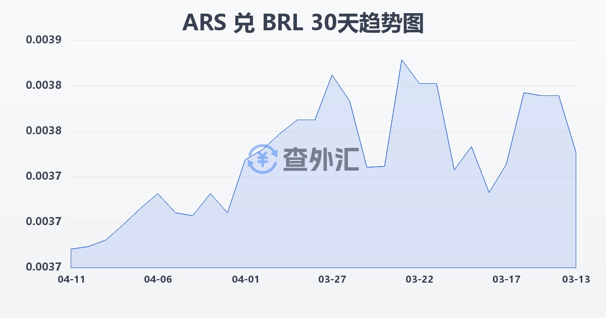 阿根廷比索兑巴西雷亚尔(ARS/BRL)近30天汇率走势图