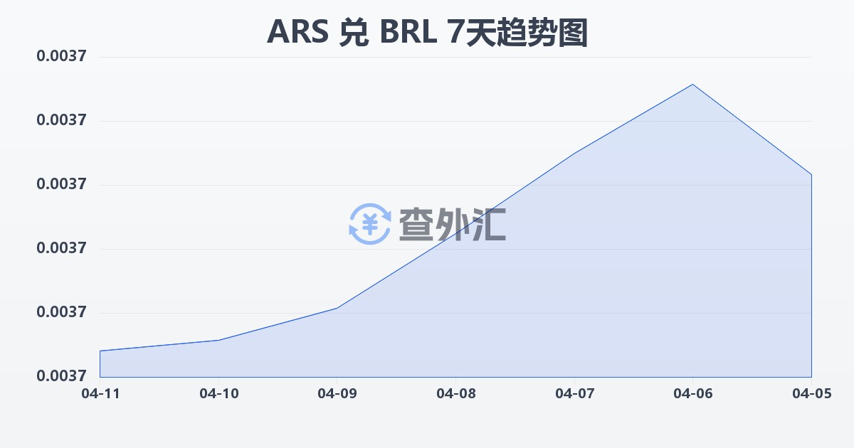 阿根廷比索兑巴西雷亚尔(ARS/BRL)近7天汇率走势图