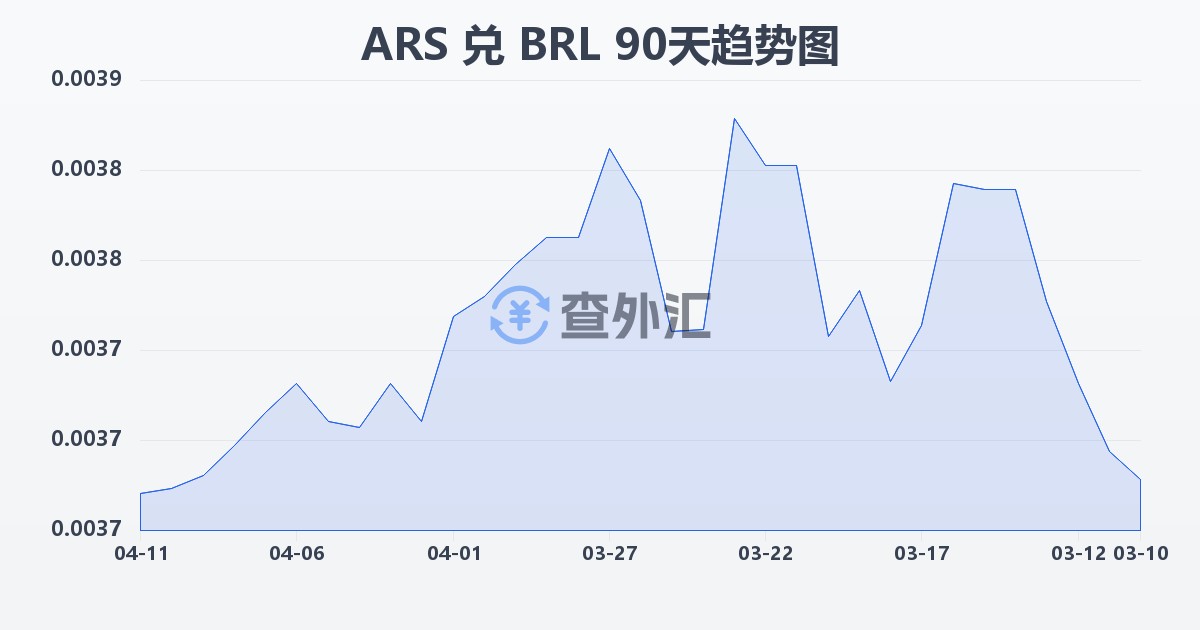 阿根廷比索兑巴西雷亚尔(ARS/BRL)近90天汇率走势图