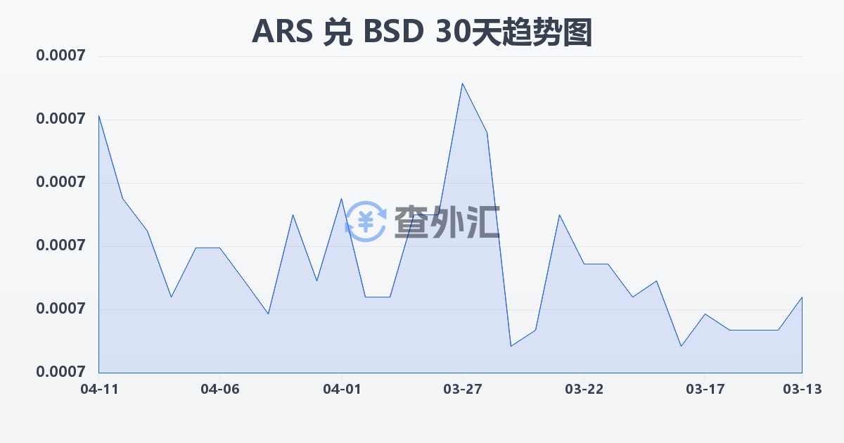 阿根廷比索兑巴哈马元(ARS/BSD)近30天汇率走势图