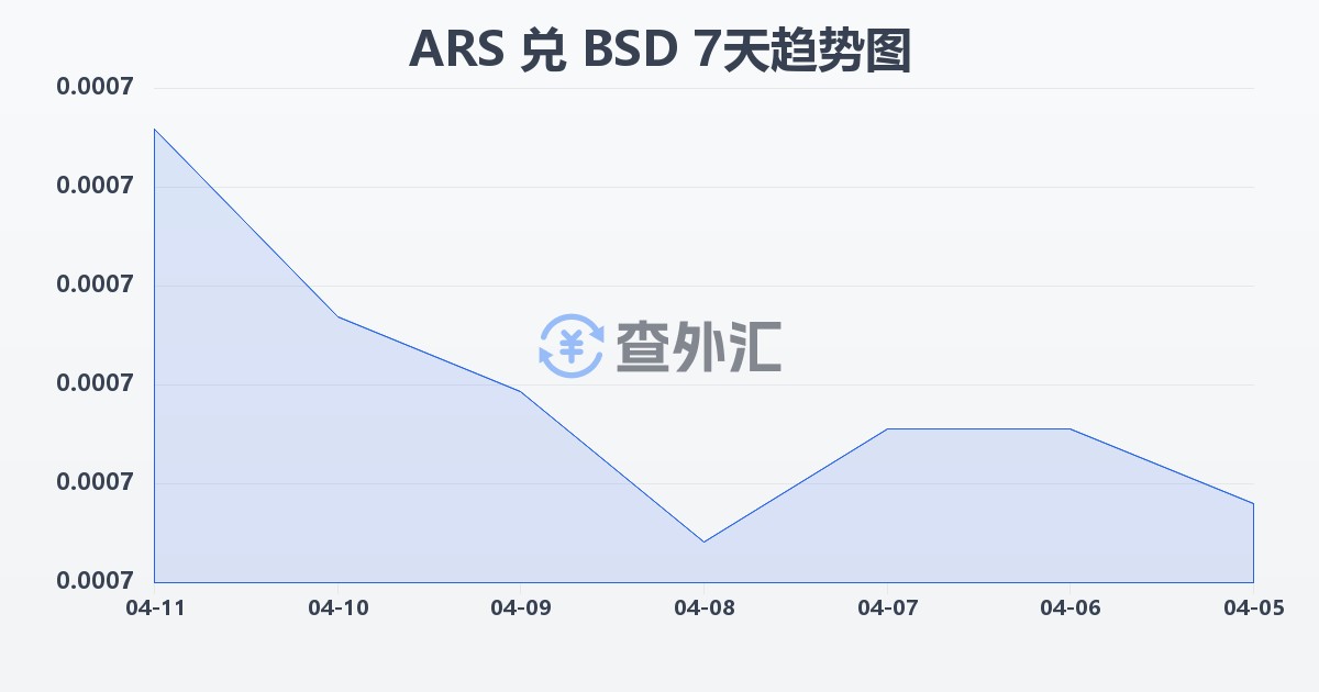 阿根廷比索兑巴哈马元(ARS/BSD)近7天汇率走势图