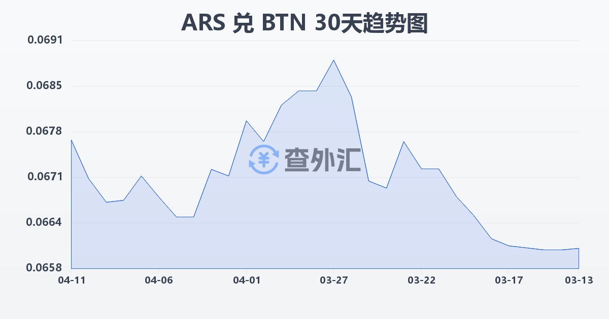 阿根廷比索兑不丹努尔特鲁姆(ARS/BTN)近30天汇率走势图