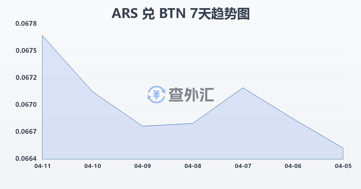 阿根廷比索兑不丹努尔特鲁姆(ARS/BTN)近7天汇率走势图
