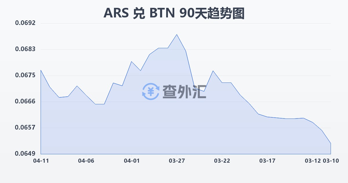 阿根廷比索兑不丹努尔特鲁姆(ARS/BTN)近90天汇率走势图