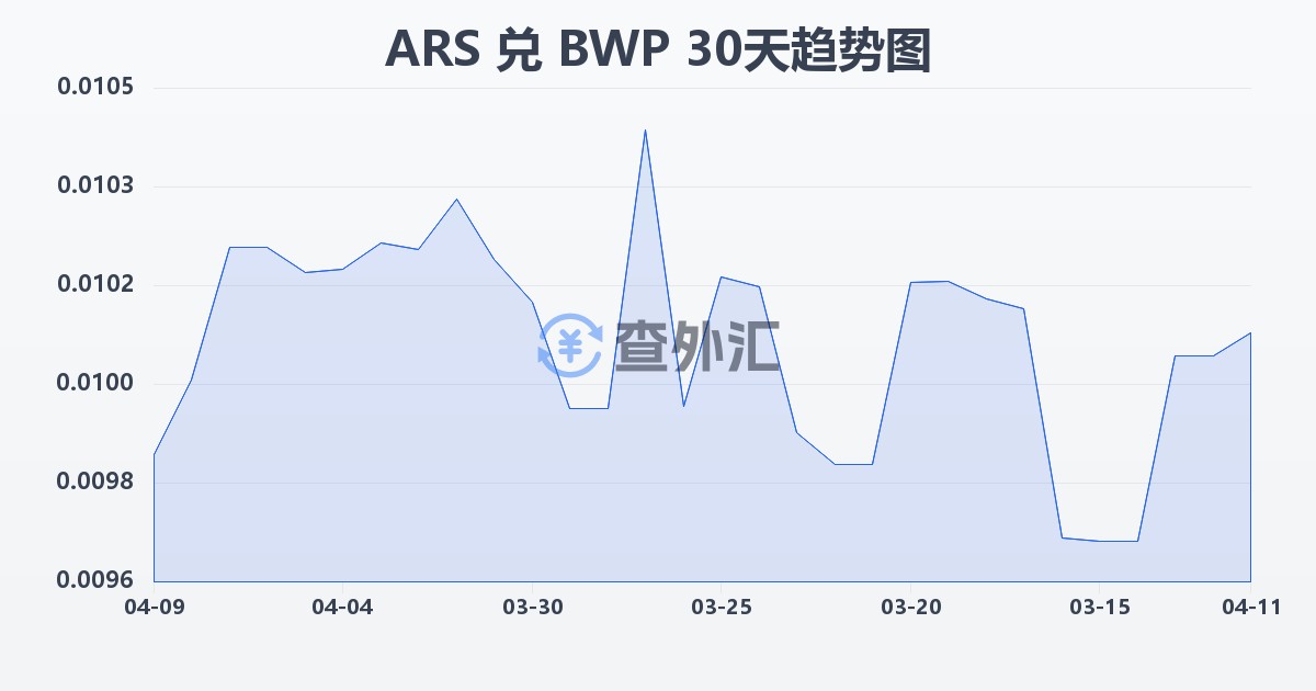 阿根廷比索兑博茨瓦纳普拉(ARS/BWP)近30天汇率走势图