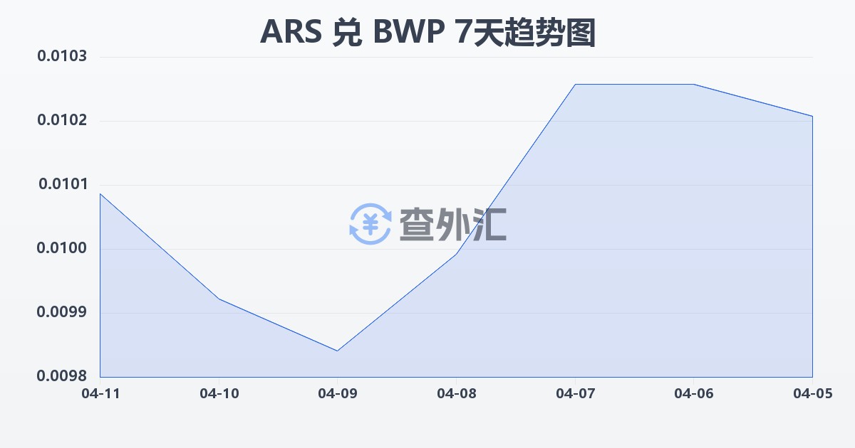 阿根廷比索兑博茨瓦纳普拉(ARS/BWP)近7天汇率走势图