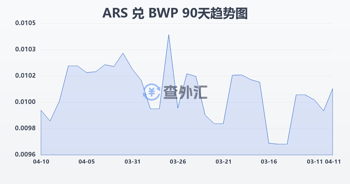 阿根廷比索兑博茨瓦纳普拉(ARS/BWP)近90天汇率走势图