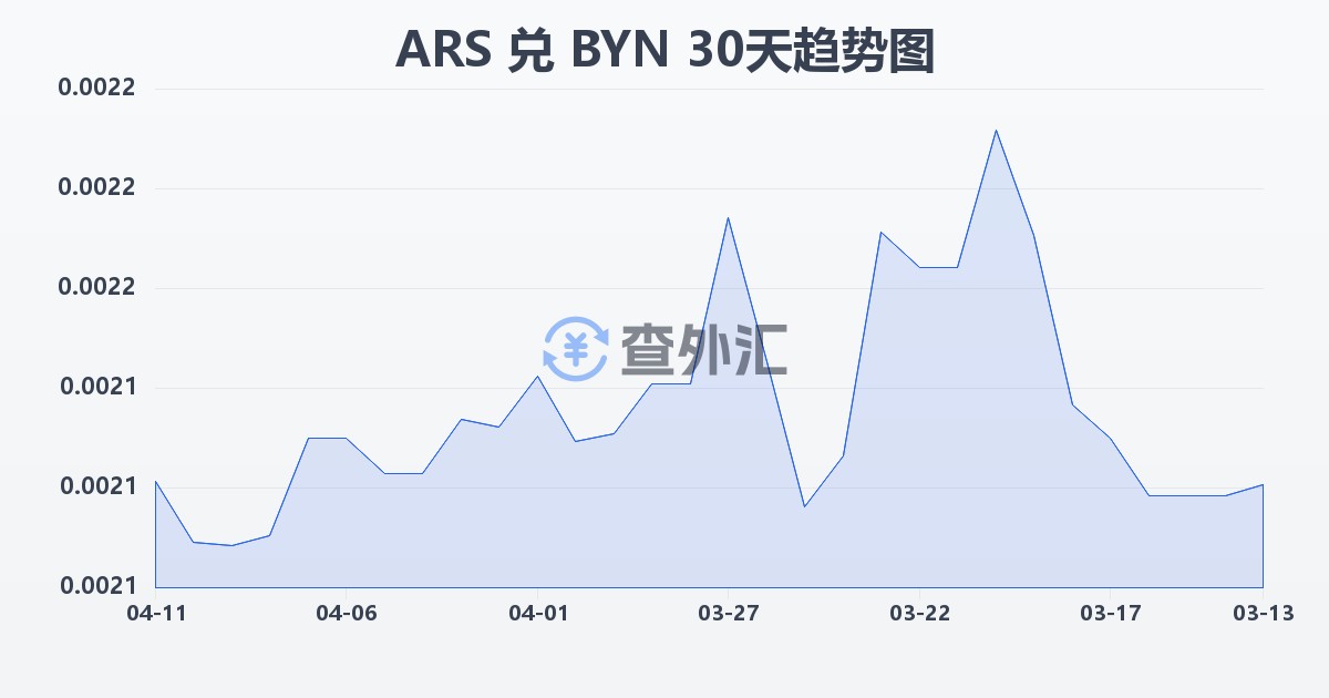 阿根廷比索兑白俄罗斯卢布(ARS/BYN)近30天汇率走势图