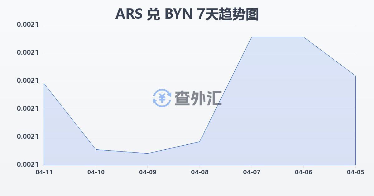 阿根廷比索兑白俄罗斯卢布(ARS/BYN)近7天汇率走势图