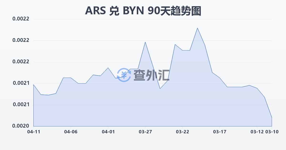 阿根廷比索兑白俄罗斯卢布(ARS/BYN)近90天汇率走势图