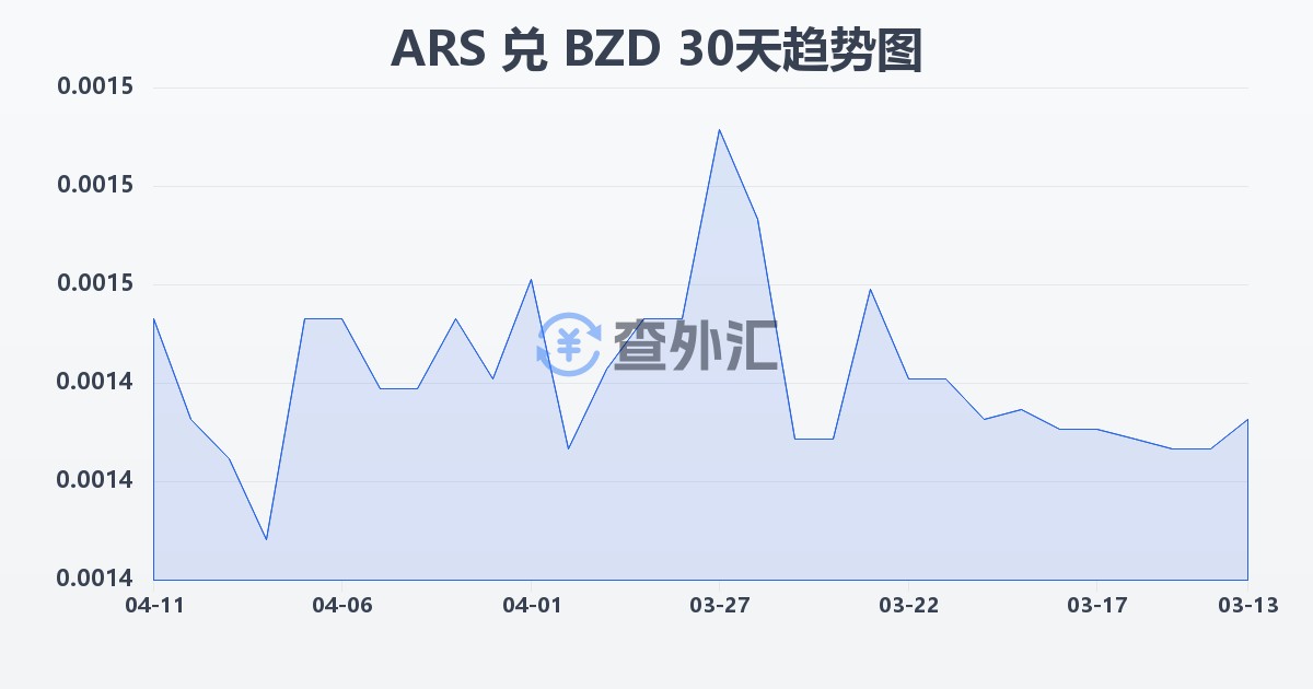 阿根廷比索兑伯利兹元(ARS/BZD)近30天汇率走势图