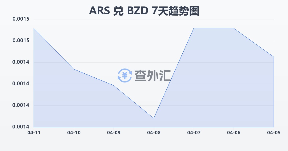 阿根廷比索兑伯利兹元(ARS/BZD)近7天汇率走势图