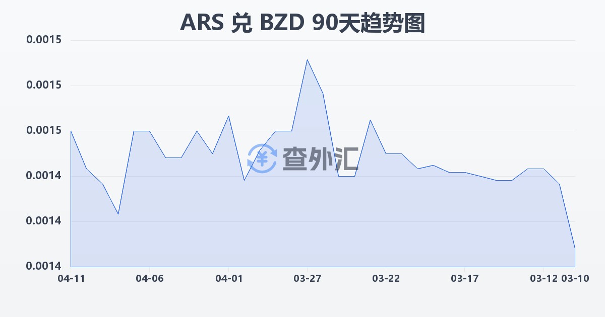 阿根廷比索兑伯利兹元(ARS/BZD)近90天汇率走势图