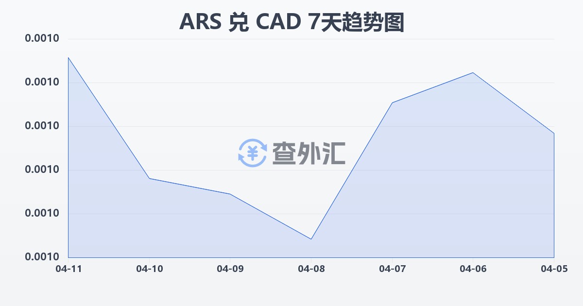 阿根廷比索兑加拿大元(ARS/CAD)近7天汇率走势图