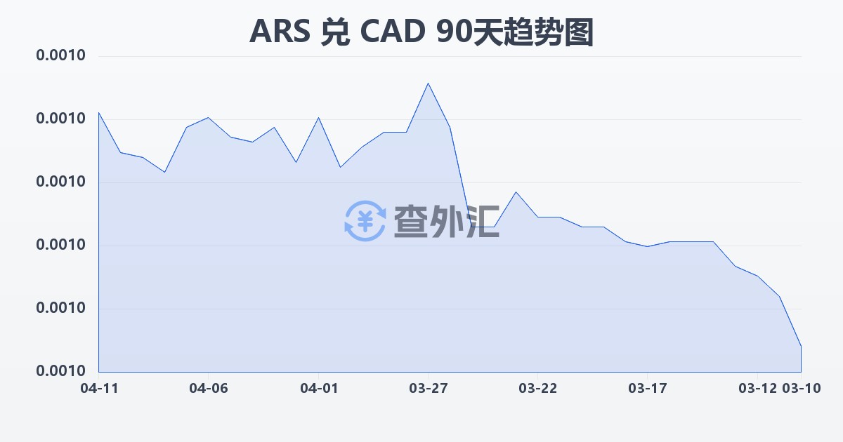 阿根廷比索兑加拿大元(ARS/CAD)近90天汇率走势图