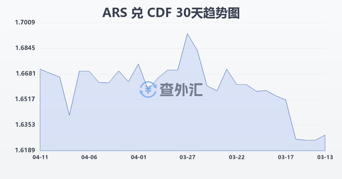 阿根廷比索兑刚果法郎(ARS/CDF)近30天汇率走势图