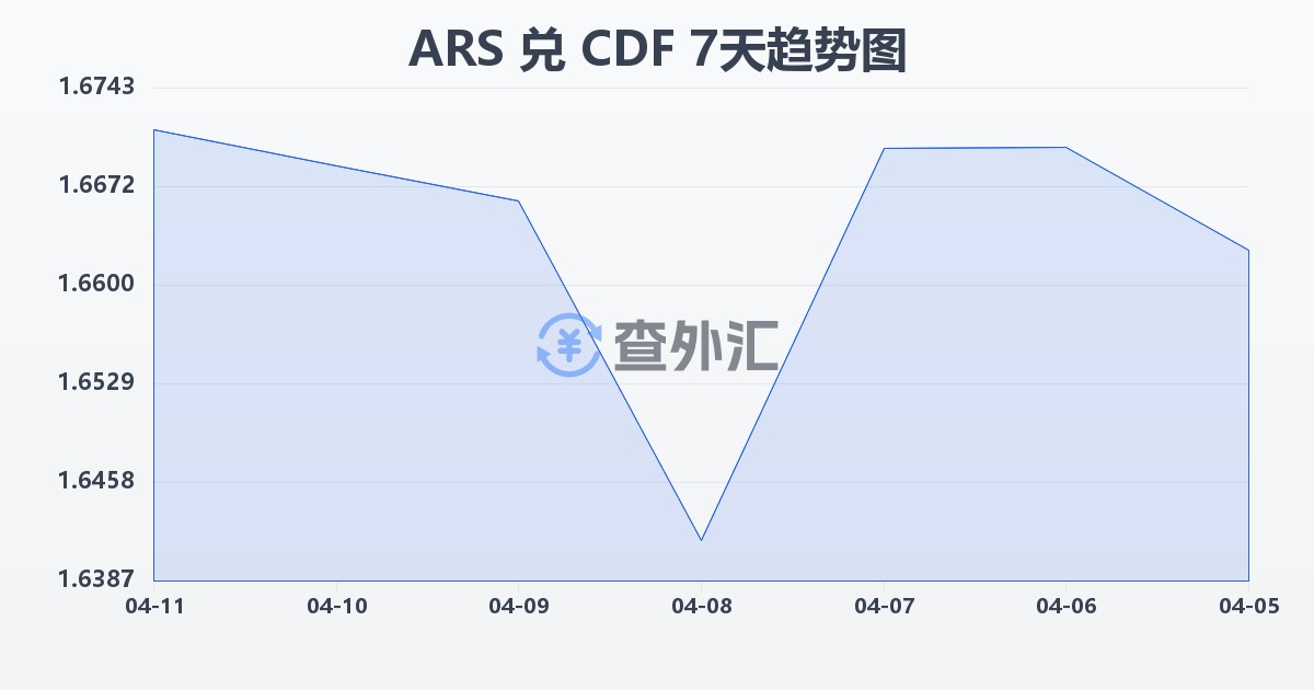 阿根廷比索兑刚果法郎(ARS/CDF)近7天汇率走势图