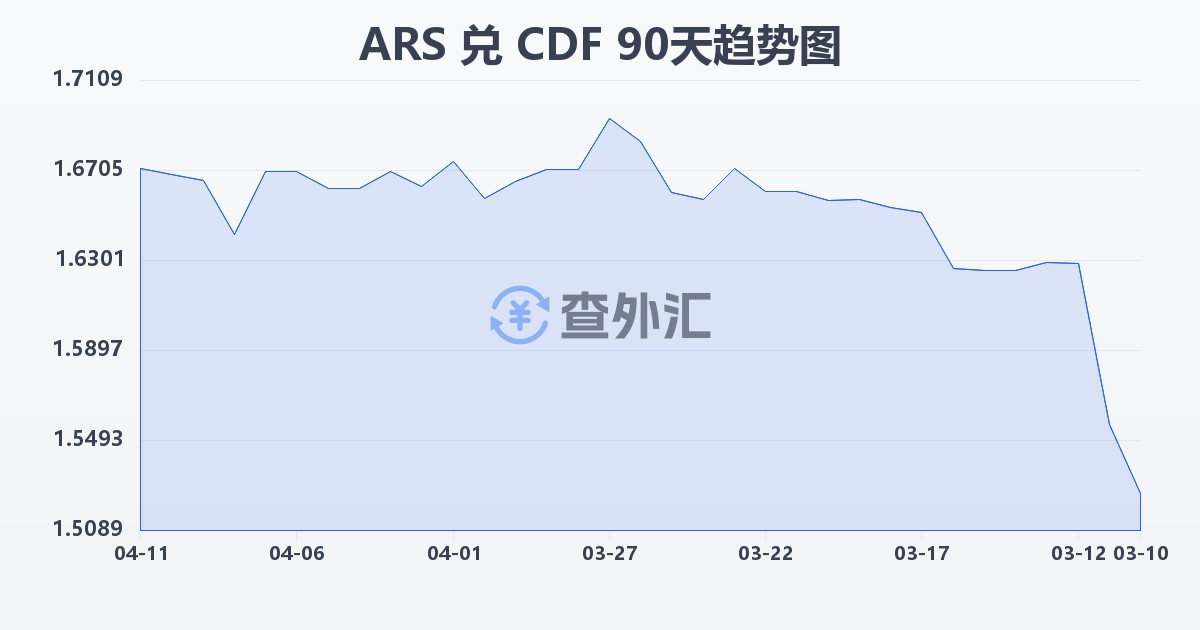 阿根廷比索兑刚果法郎(ARS/CDF)近90天汇率走势图
