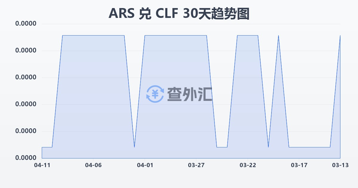 阿根廷比索兑智利比索（UF）(ARS/CLF)近30天汇率走势图