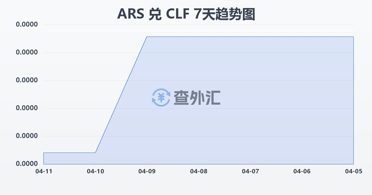 阿根廷比索兑智利比索（UF）(ARS/CLF)近7天汇率走势图