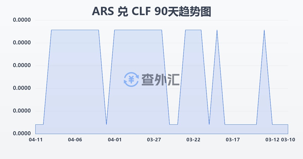 阿根廷比索兑智利比索（UF）(ARS/CLF)近90天汇率走势图