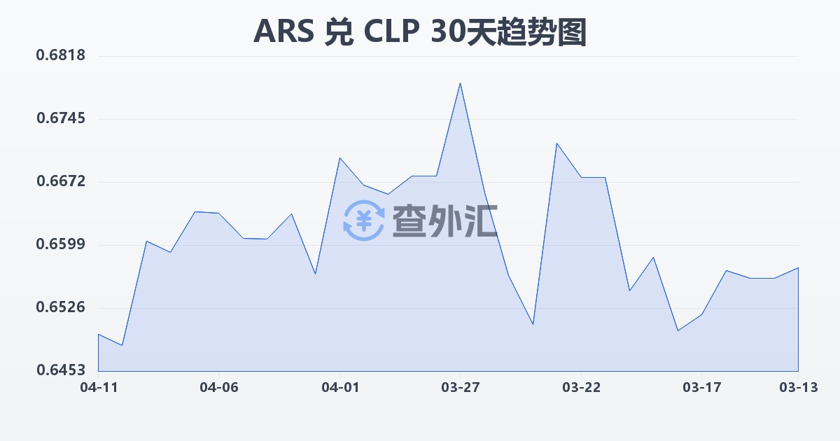 阿根廷比索兑智利比索(ARS/CLP)近30天汇率走势图