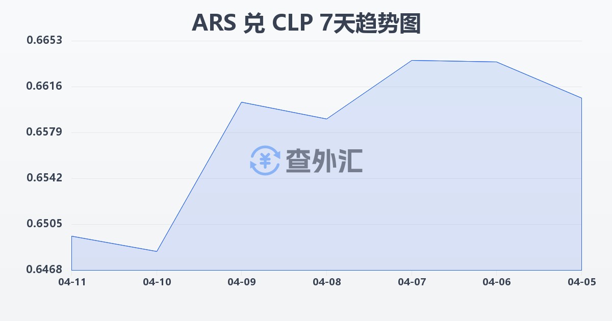 阿根廷比索兑智利比索(ARS/CLP)近7天汇率走势图