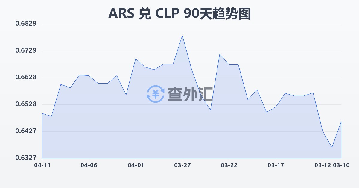 阿根廷比索兑智利比索(ARS/CLP)近90天汇率走势图