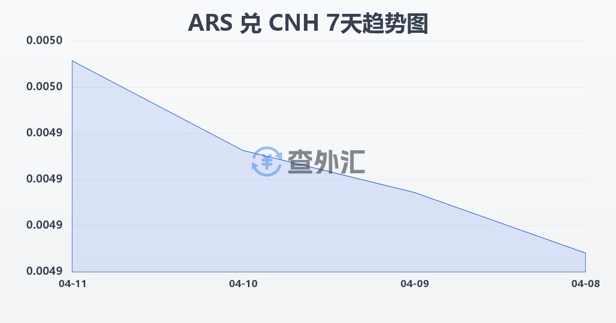 阿根廷比索兑离岸人民币(ARS/CNH)近7天汇率走势图