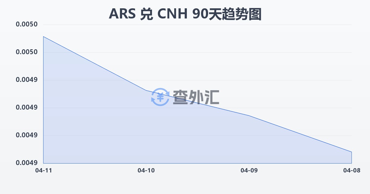 阿根廷比索兑离岸人民币(ARS/CNH)近90天汇率走势图