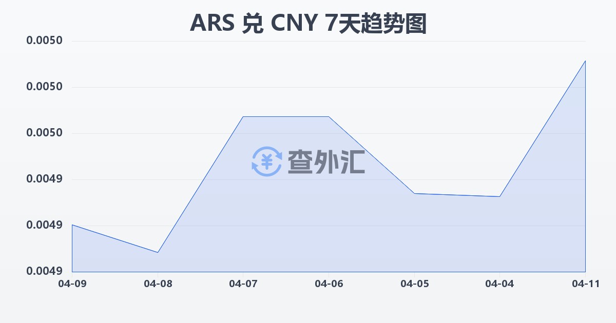 阿根廷比索兑人民币(ARS/CNY)近7天汇率走势图