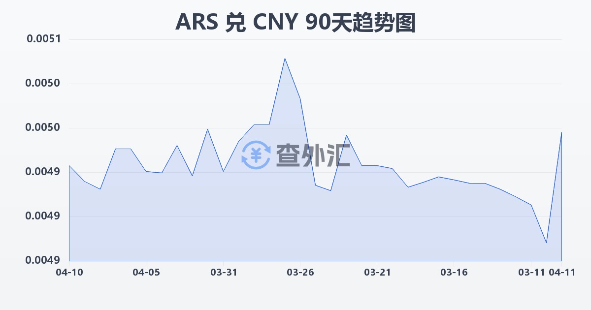 阿根廷比索兑人民币(ARS/CNY)近90天汇率走势图