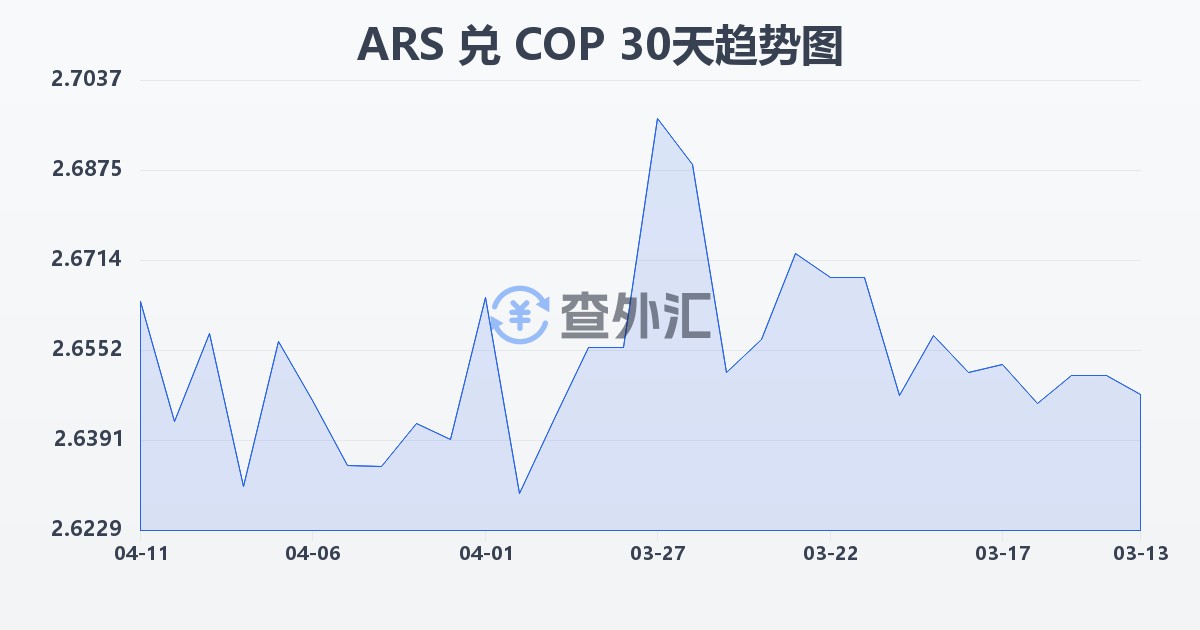 阿根廷比索兑哥伦比亚比索(ARS/COP)近30天汇率走势图
