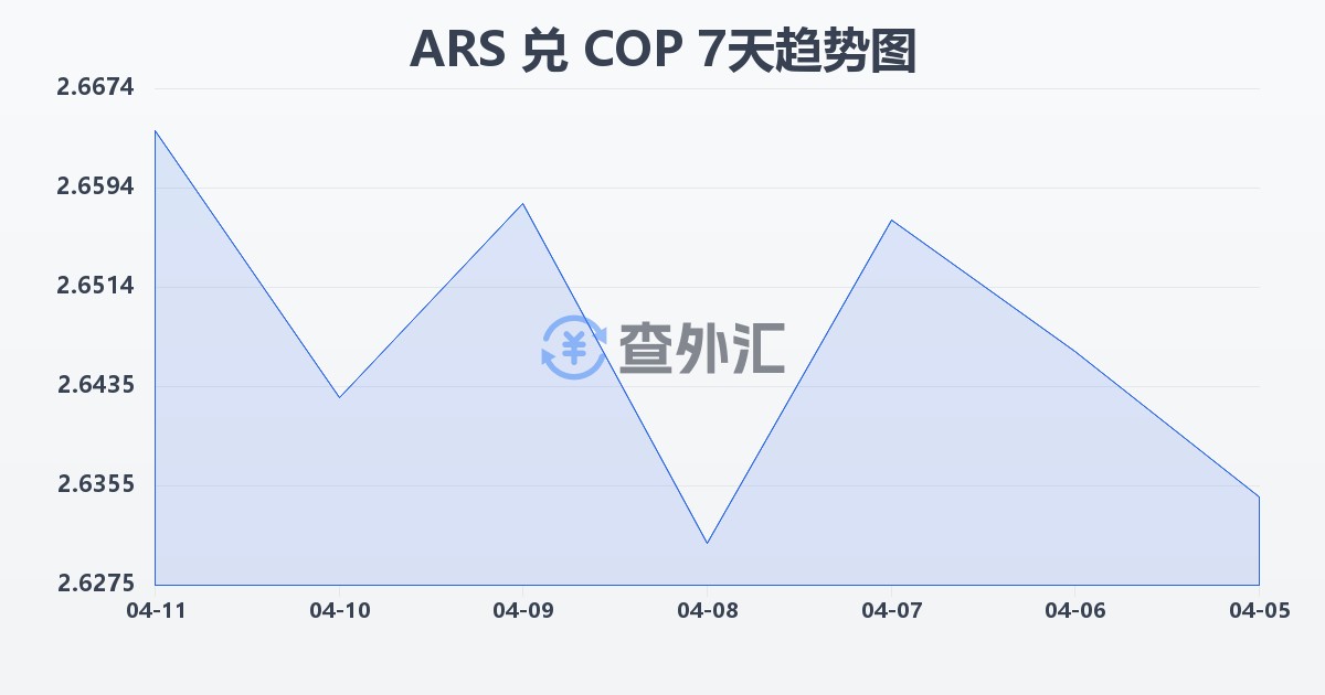 阿根廷比索兑哥伦比亚比索(ARS/COP)近7天汇率走势图