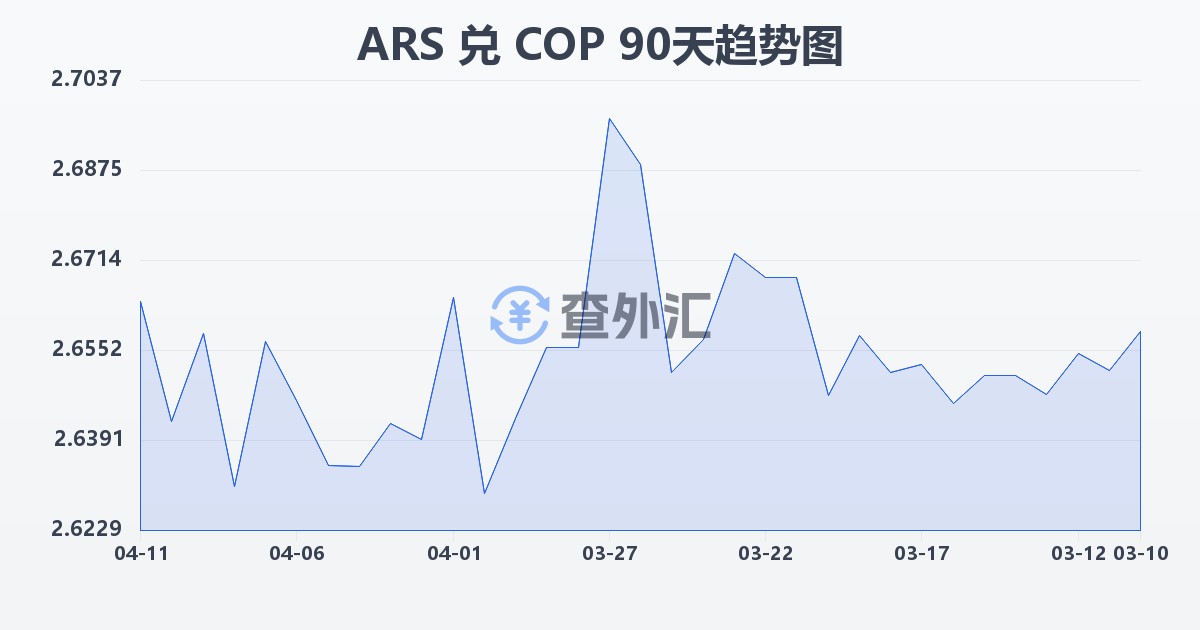 阿根廷比索兑哥伦比亚比索(ARS/COP)近90天汇率走势图