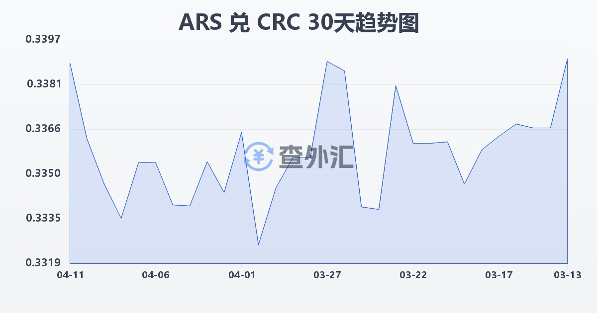阿根廷比索兑哥斯达黎加科朗(ARS/CRC)近30天汇率走势图