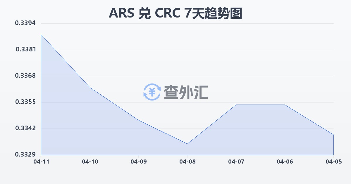 阿根廷比索兑哥斯达黎加科朗(ARS/CRC)近7天汇率走势图